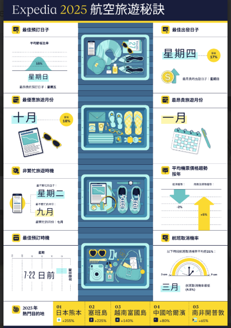 航空旅遊｜港人愛旅行　何時買機票及出發最好？ - shareandstocks.com